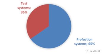73份web應用程序安全評估報告的統(tǒng)計分析 上